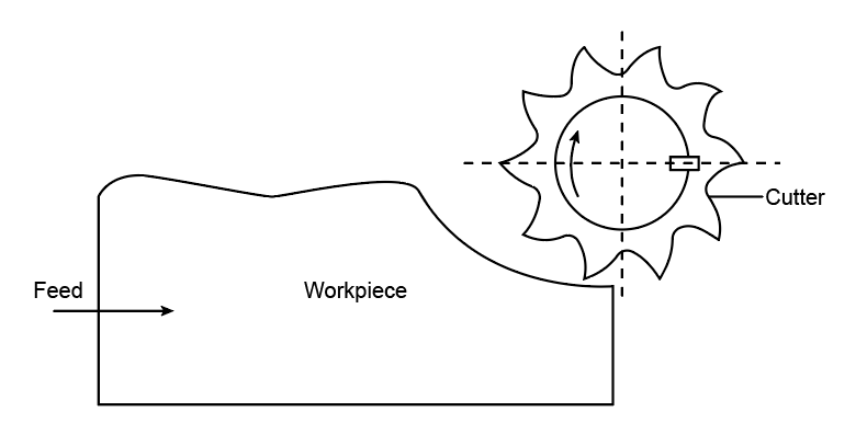 The illustration represents milling operation. The diagram includes a workpiece and a cutter.