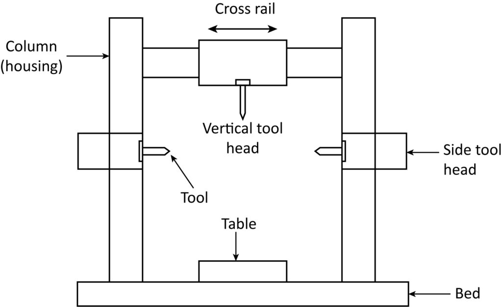 The illustration represents shaper machine and its components. Some of the components are table, column, tool head and cross rail.