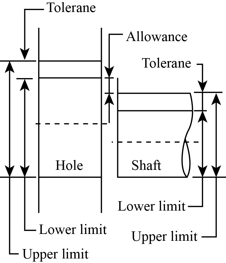 The diagram represents the upper and lower limits of the shaft-hole combination.