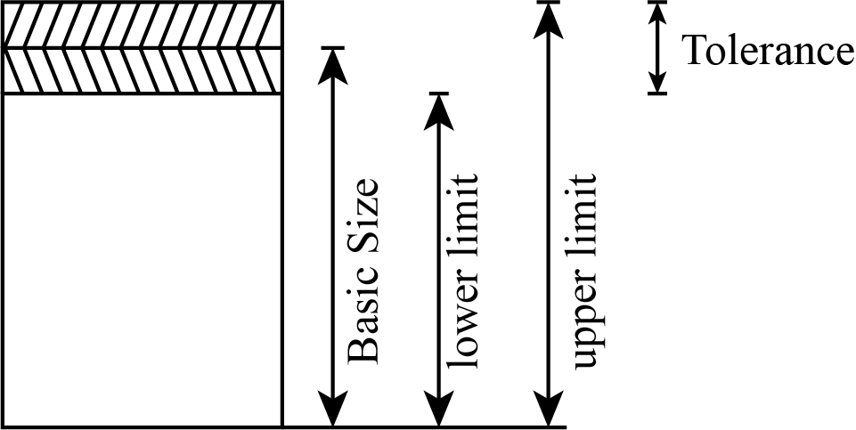 The diagram represents tolerance in both directions, up and down from basic size.