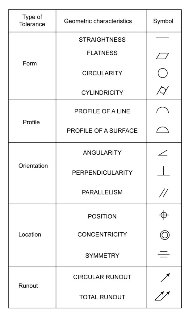 The diagram represents the characteristics and symbols for various geometric tolerances.