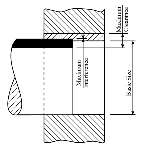 The diagram represents the transition fit with the help of the shaft-hole system by indicating maximum interference and maximum clearance on the system.