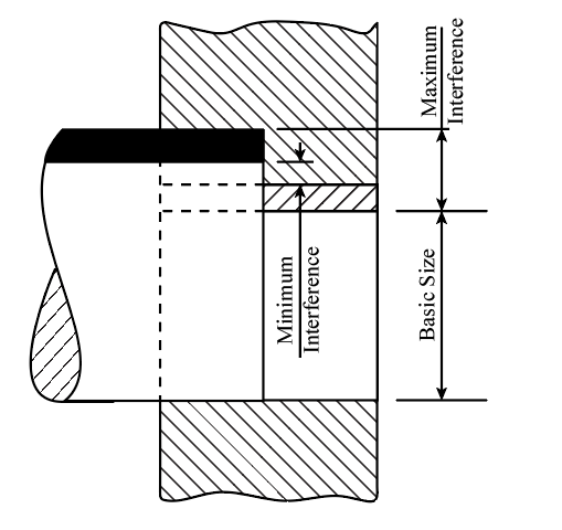 The diagram represents the interference fit with the help of the shaft-hole system by indicating maximum and minimum interference on the system.