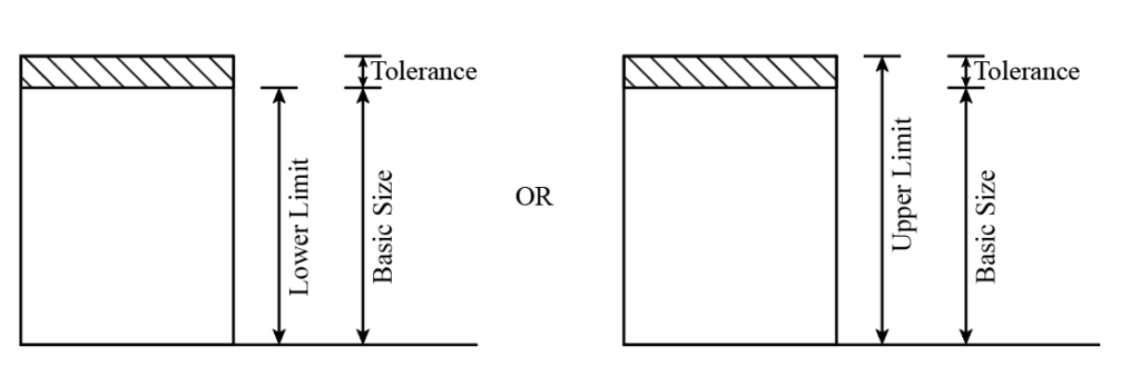 The diagram represents tolerance in one direction, either up or down from basic size.