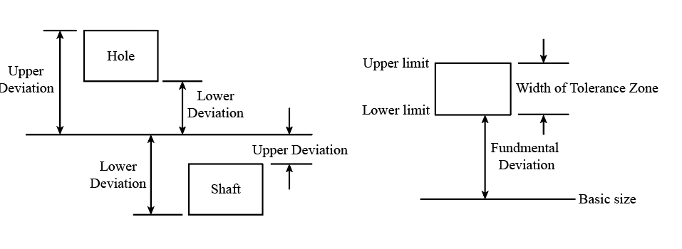 The diagram represents the fundamental deviation for a system by indicating tolerance zone, basic size limit etc.