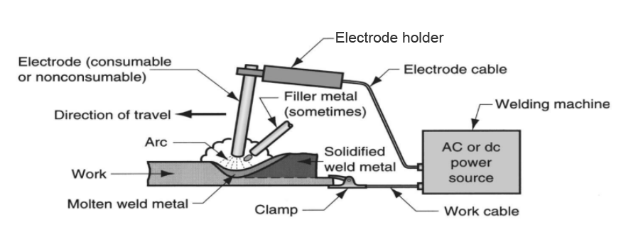 The diagram represents arc welding. Various parts of arc welding are electrode, electrode holder, arc, molten weld metal, clamp, filler material, electrode cable, welding machine, work cable, and ac and dc power source are shown in the diagram.