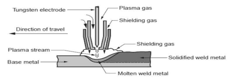 The diagram represents plasma arc welding. Various parts of plasma arc welding are tungsten electrode, plasma gas, plasma stream, base metal, molten weld metal, shielding gas, solidified weld metal are shown in this diagram.