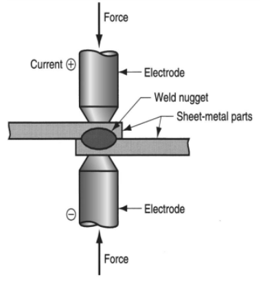 The diagram represents spot welding. Various parts of spot welding are current, electrode, weld nugget, and sheet metal parts are shown in this diagram.