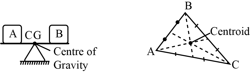 Image represents the location of center of gravity and centroid in different bodies