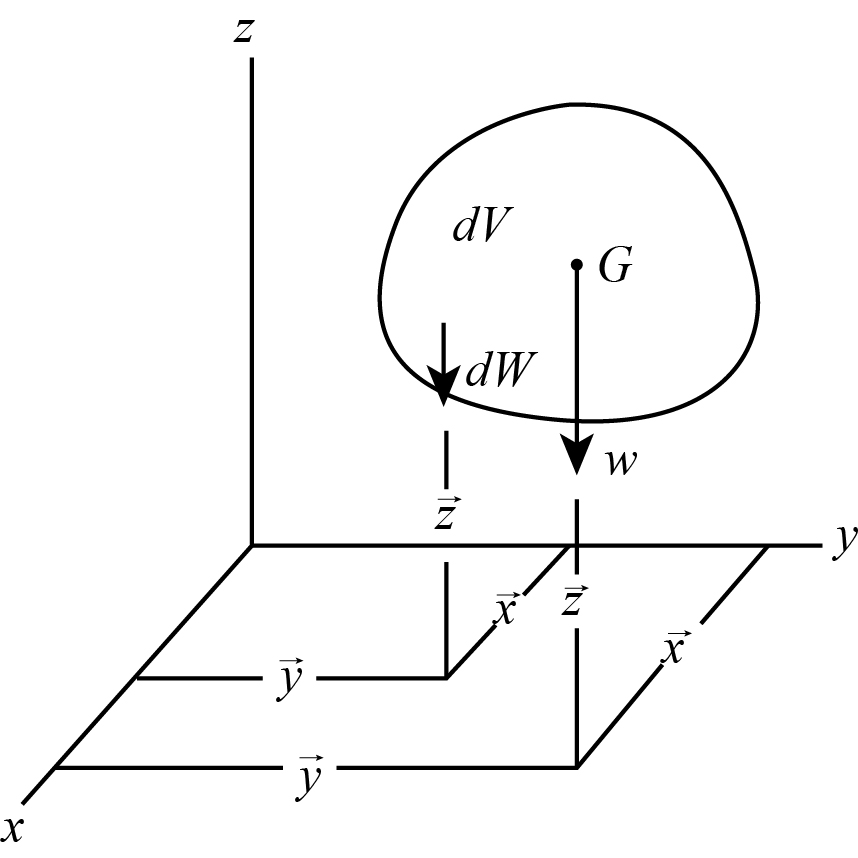 Image represents center of gravity of a body in rectangular co-ordinate system