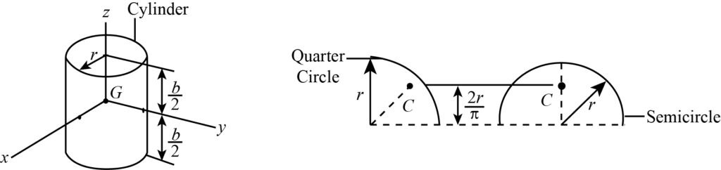 Image represents the location of centroid of different shapes of body