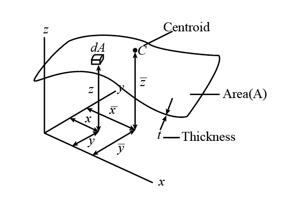 Image represents the location of centroid in a curved plate area