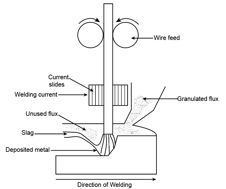 The diagram represents submerged arc welding. Various parts of submerged arc welding are current slides, welding current, unused flux, slag, deposited metal, granulated flux, wire feed, and direction of welding, are shown in this diagram.