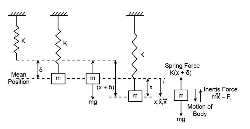 Solved Q5. Find the lowest natural frequency of transverse