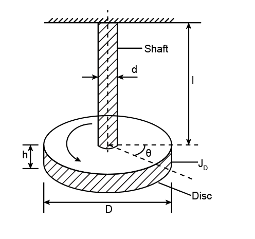 Image represents a shaft and disc system under free undamped torsional vibration