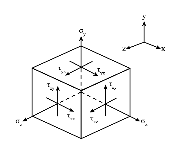 Image represents the general state of stress in a solid cube.