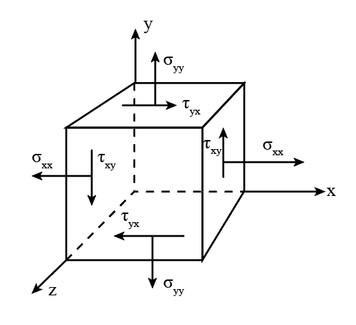 Image represents the plane stress in a solid cube element.