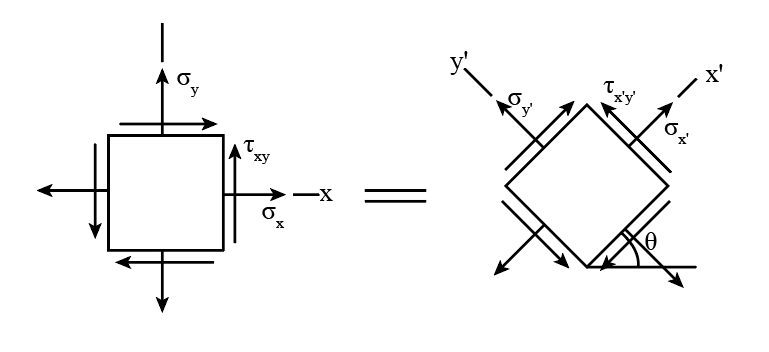 Image represents the plane stress transformation