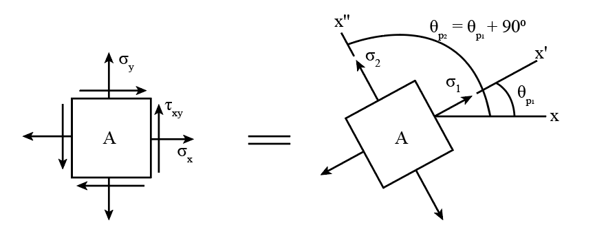 Image represents maximum and minimum principal plane stress transformation