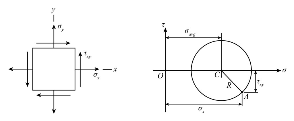 Image represents plane stresses through the Mohr's circle.