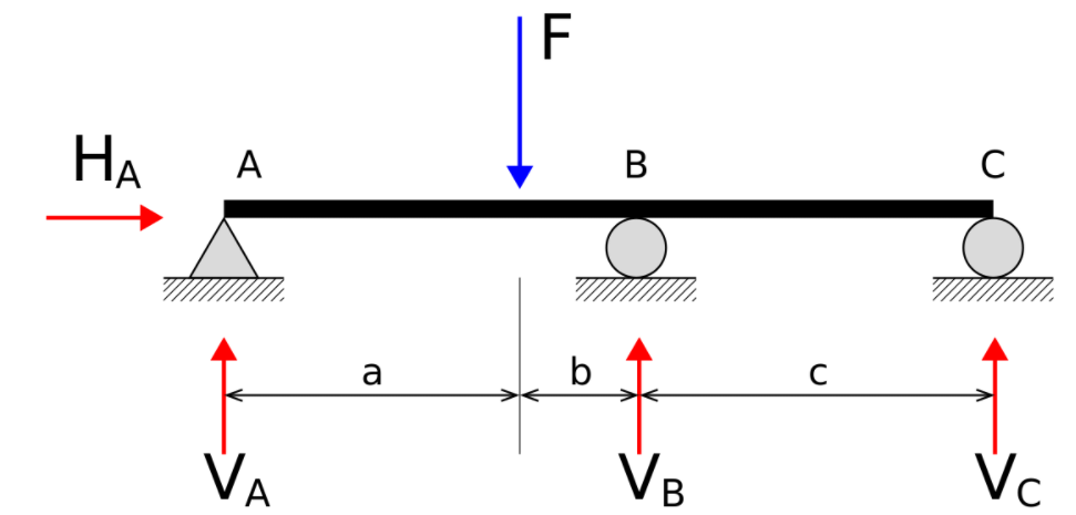 Statically indeterminate beam