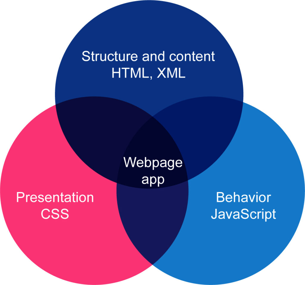 Digram shows a weg page is combination of three language html,css and js.