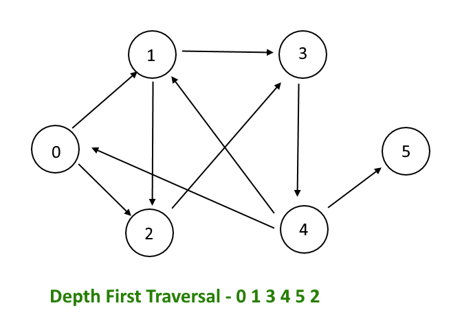 Graph Traversal: Depth First Search