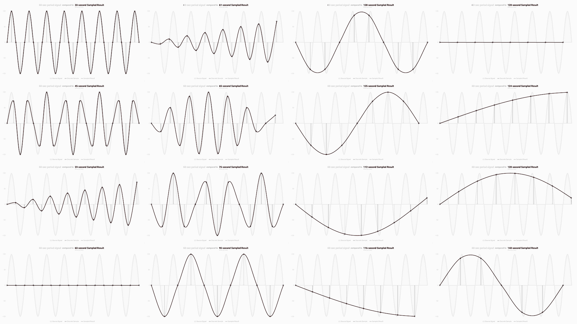 60 second signal sampled at various seconds