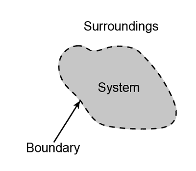 A thermodynamic system with boundary and surroundings.