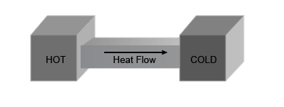 An illustration of heat flow from a hot place to a cold place.