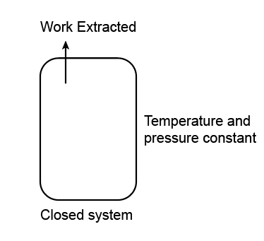 Work is extracted from a closed system, keeping pressure and temperature constant.