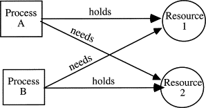 The figure shows the Deadlock Condition