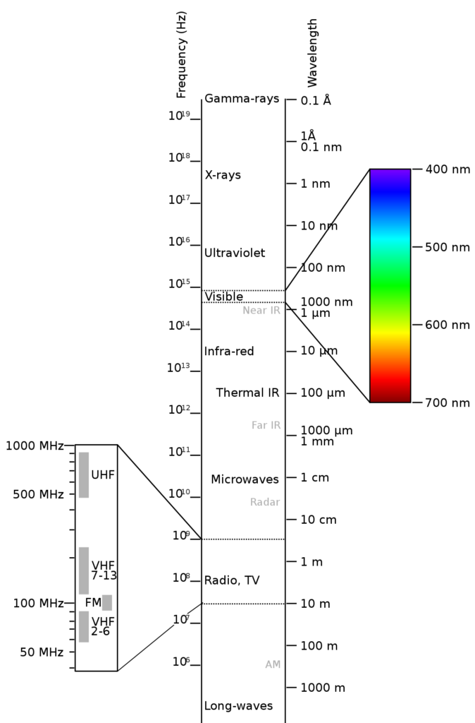 Electromagnetic plane waves spectrum