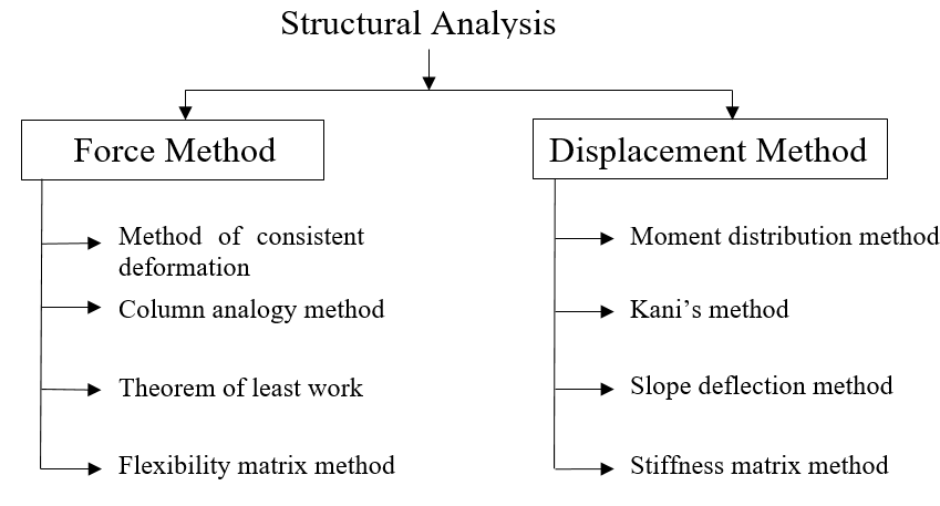 Classification of structural analysis into force method and displacement method