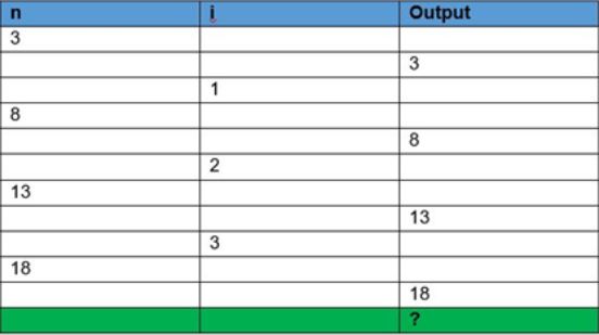 Trace table for given program 