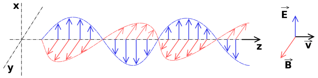 A sinusoidal EM wave propagating along z-axis, showing the electric field (blue) and the magnetic field (red) vectors.