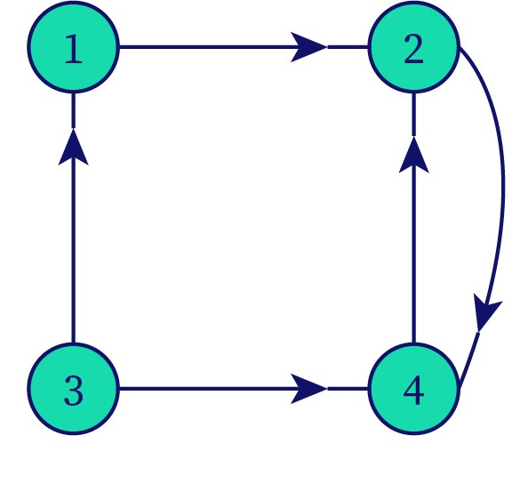 The image represents an example for directed graph. 