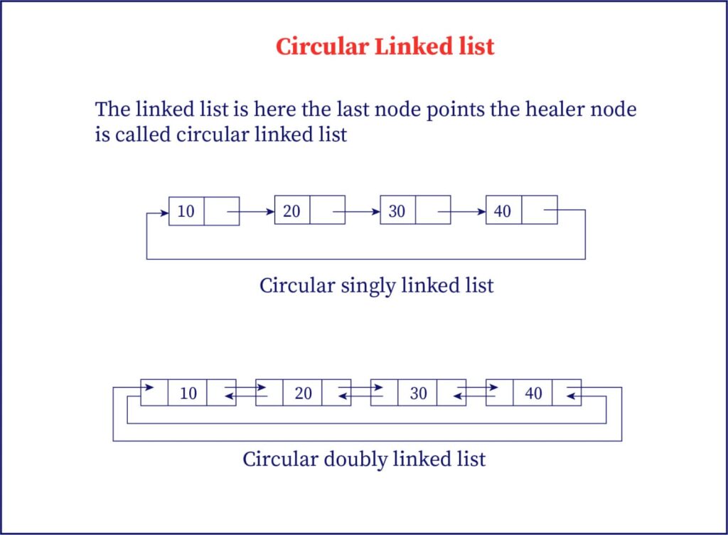 Representation of circular linked list.