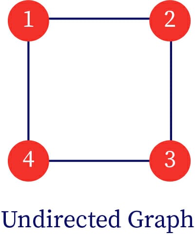 The image represents undirected graph