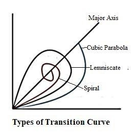 Types of transition curves