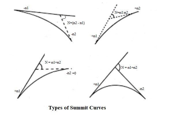 Types of Summit curves