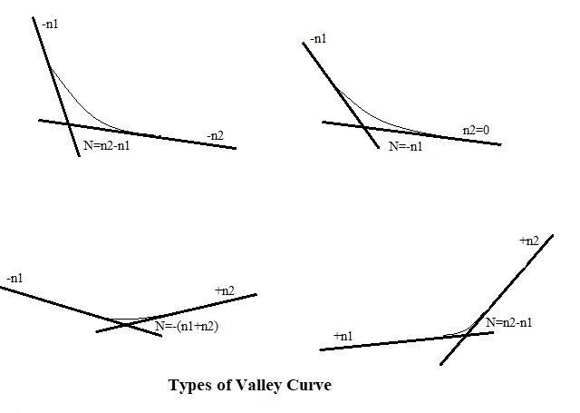 Types of Valley Curve