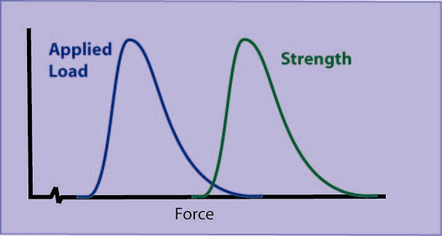 Example showing statistical interference of distributions of applied load and strength, resulting in some failures.