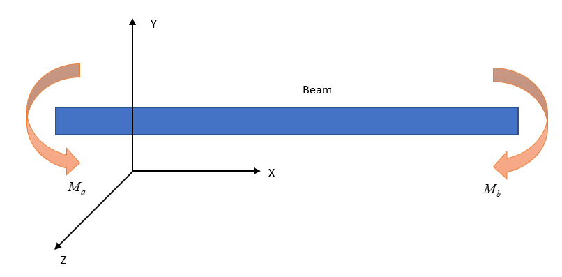 A beam of circular-cross section acted by two equal and opposite concentrated moments about the Z-axis.