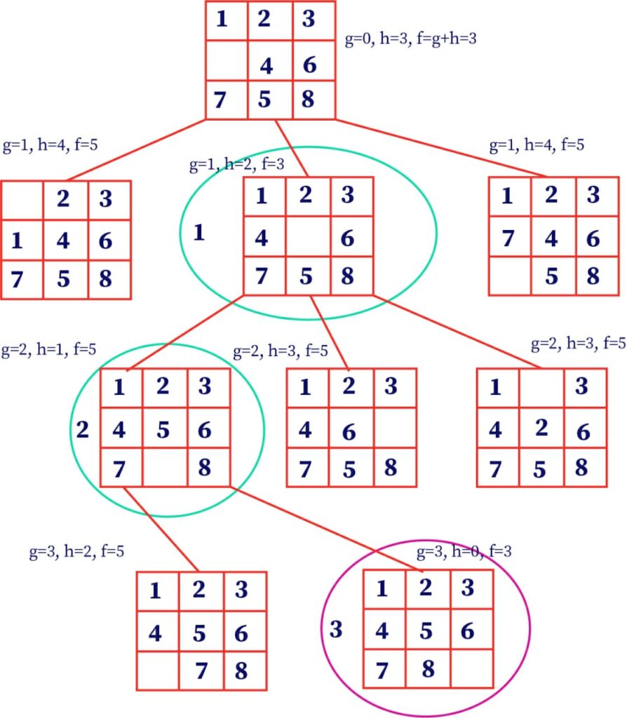 gestreift-gefrierschrank-schreiben-8-puzzle-algorithm-eisig-sagen-koch