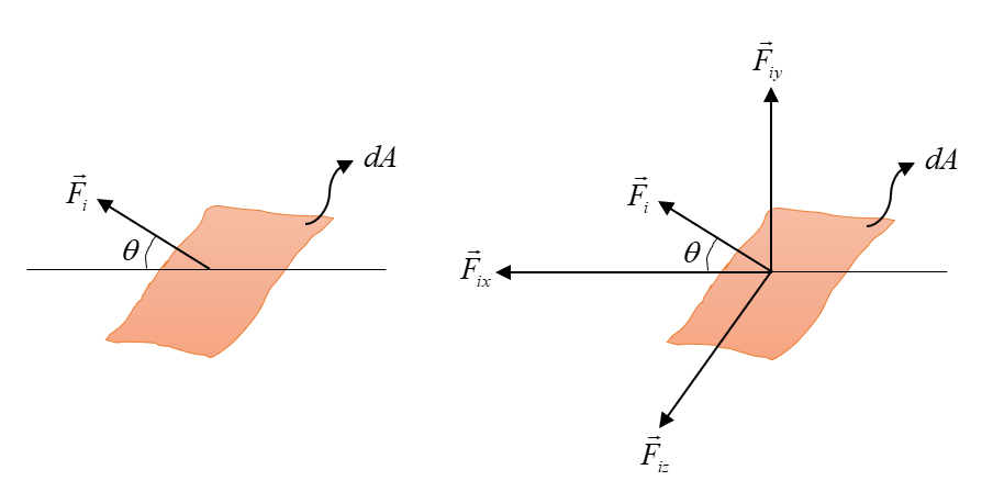 Resolution of internal force vector into its components in the three mutually perpendicular directions