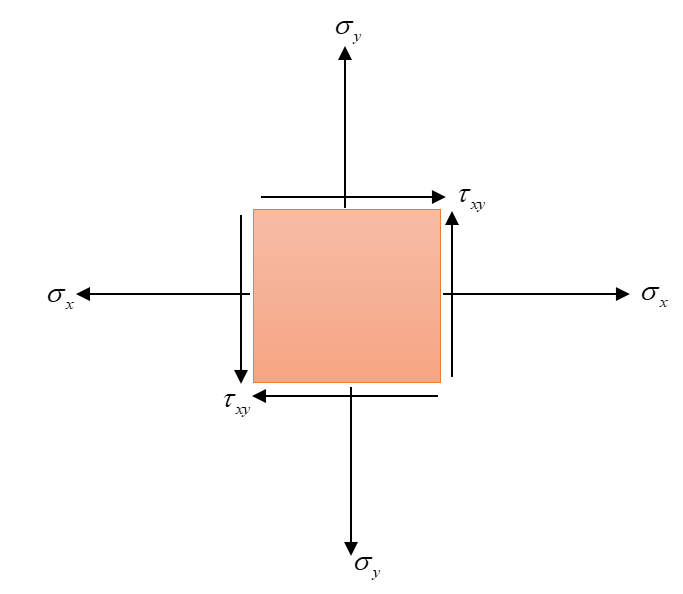 Two-dimensional state of stress showing normal and shear stress distribution