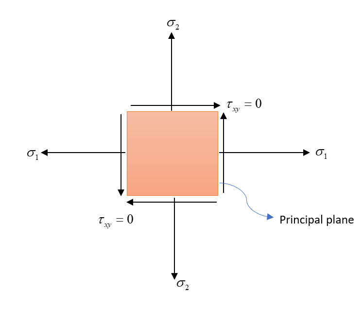 Principal plane and principal stress representation