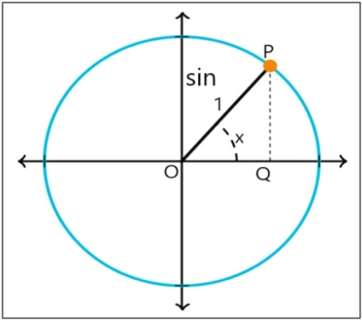 The diagram represents the sine function from various trigonometric functions.