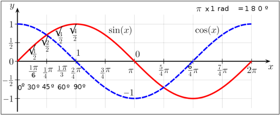 The diagram shows the cosine function graph and the quadrants.